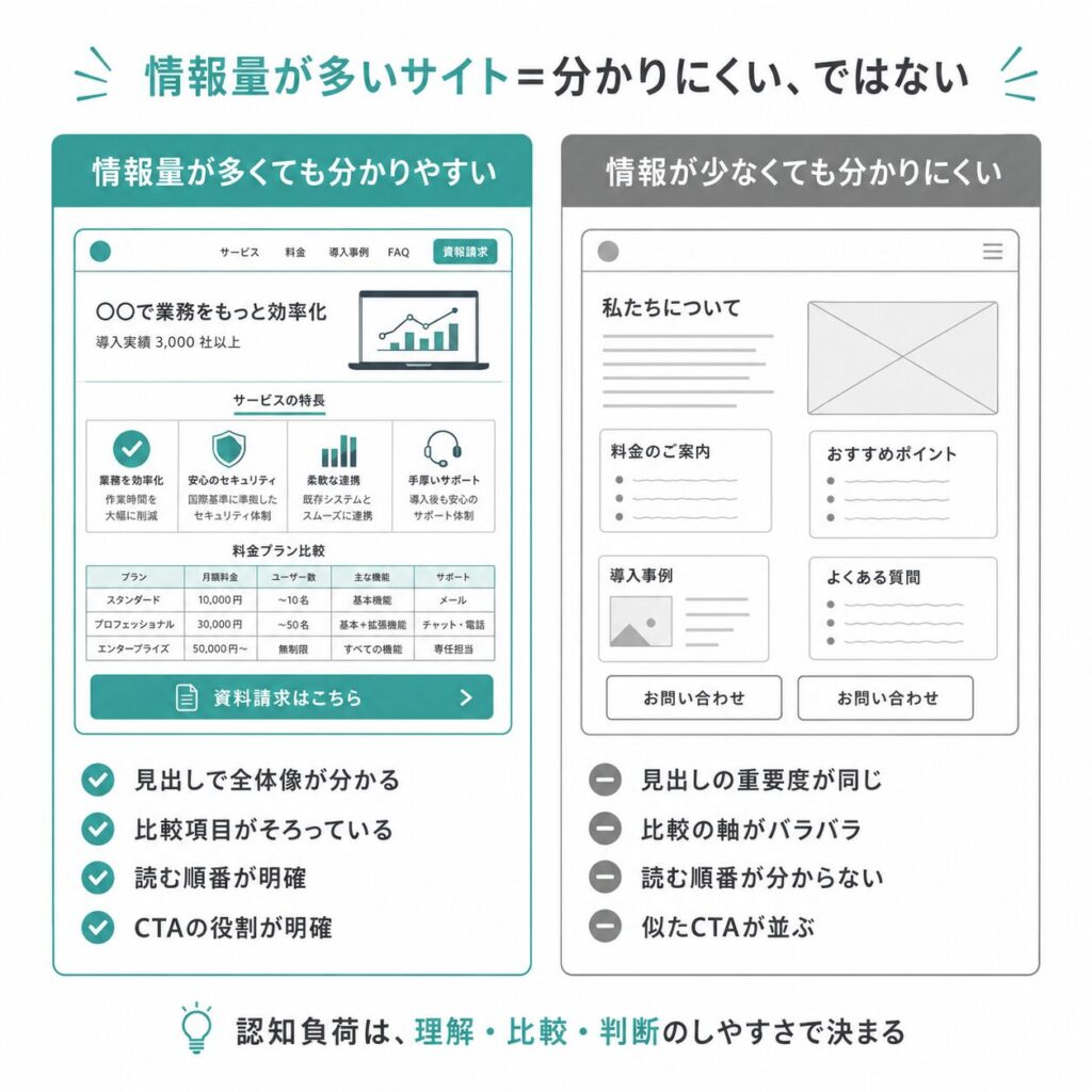 情報量が多くても分かりやすいサイトと、情報が少なくても分かりにくいサイトの比較図