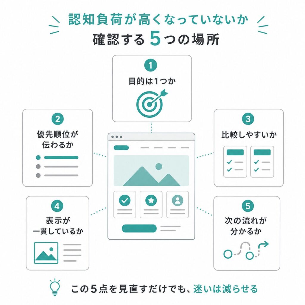 Webサイトの認知負荷を確認する5つのチェックポイント
