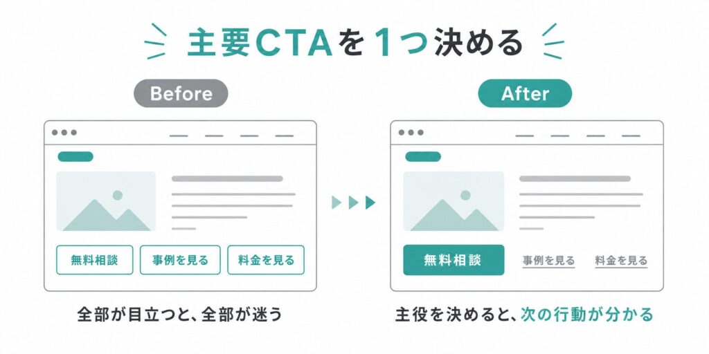 主要CTAと補助導線の優先順位を整理したWebサイトのBefore After