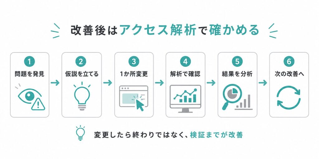Webサイトの問題発見からアクセス解析と次の改善までの6ステップ
