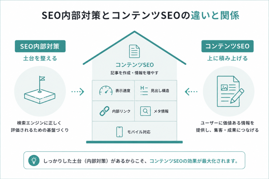 SEO内部対策とコンテンツSEOの違いと関係を示した図解