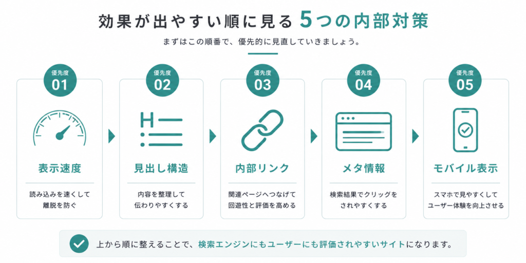 SEO内部対策で優先して確認したい5項目と順番
