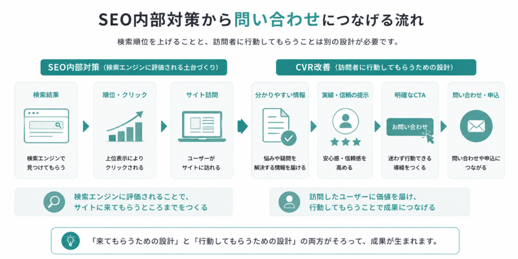 SEO内部対策から問い合わせにつなげるまでの導線を示した図解