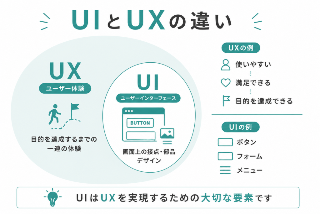 UXはユーザー体験全体、UIはボタンやフォームなど画面上の接点であることを示した関係図