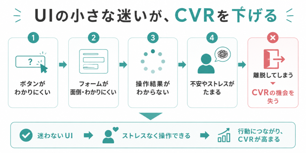 WebサイトのUIで生じる操作の迷いが離脱や問い合わせ・購入機会の損失につながる流れ