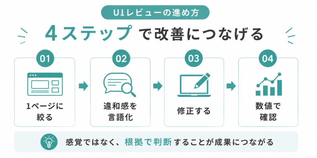 WebサイトのUIを1ページに絞って確認し、問題を言語化・修正して数値で効果検証する4ステップ
