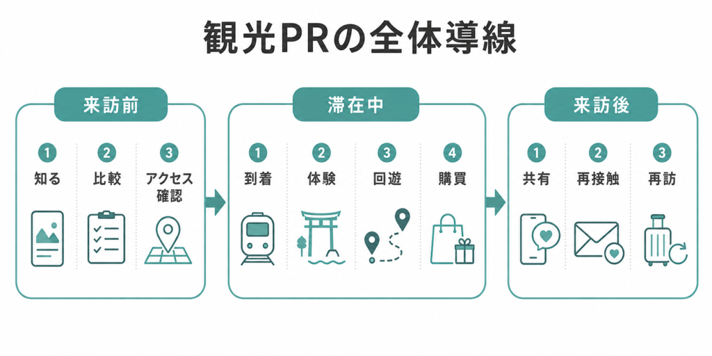 三重県観光PRにおける来訪前・滞在中・来訪後のカスタマージャーニー
