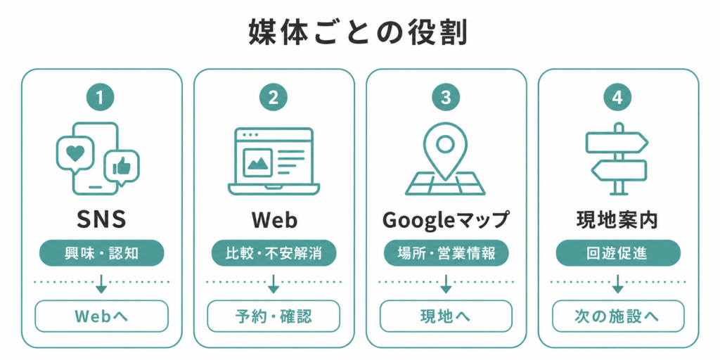 観光PRにおけるSNS・Webサイト・Googleマップ・現地案内の役割