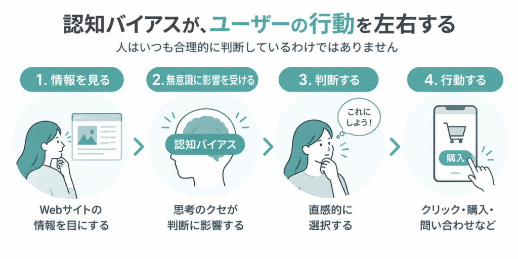 認知バイアスがWebサイトでのユーザーの判断に影響する流れ