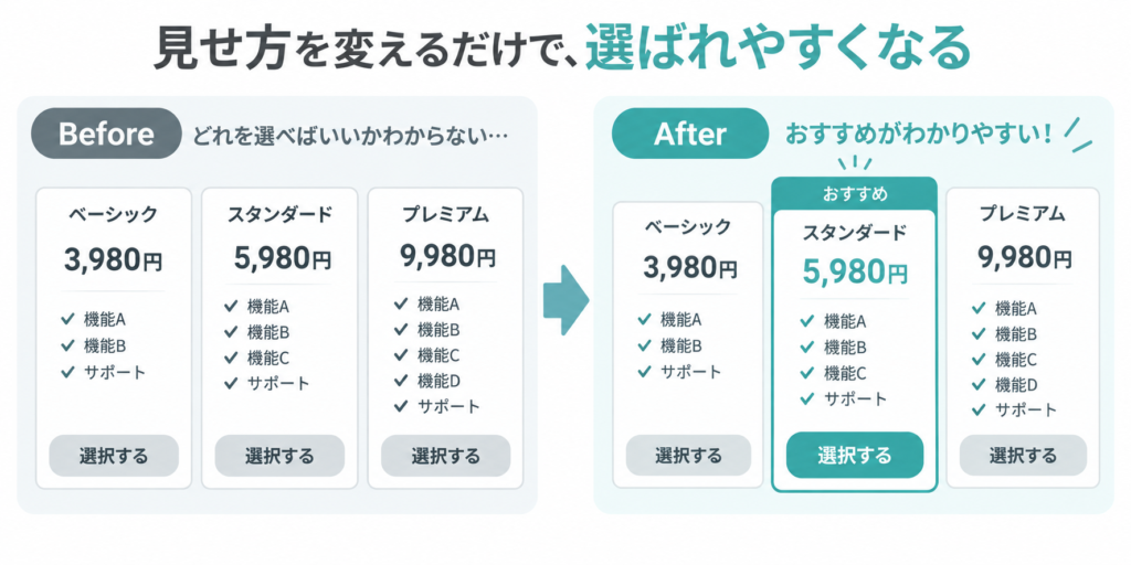 認知バイアスを意識した料金プラン表示のBefore After