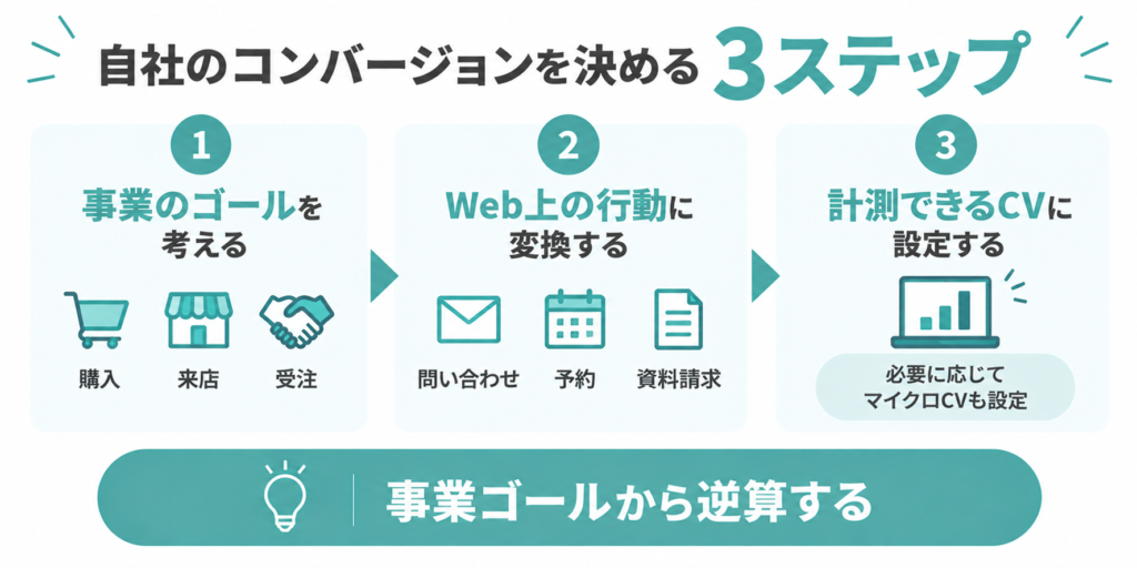 自社サイトのコンバージョンを決める3ステップ