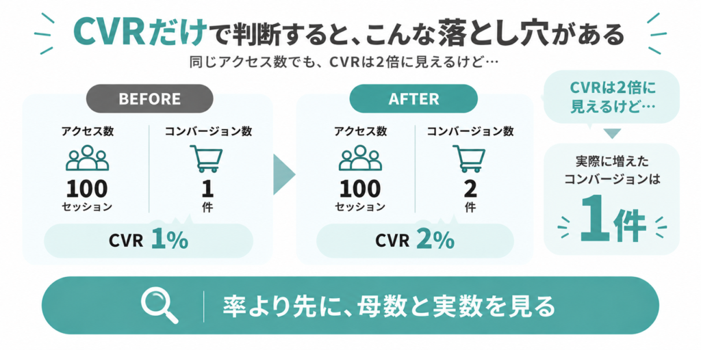 コンバージョン率を見るときに母数と実数を確認する理由