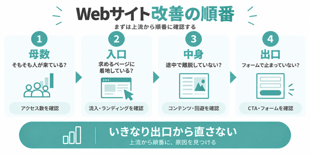 Webサイトのコンバージョン改善で確認する4つの順番