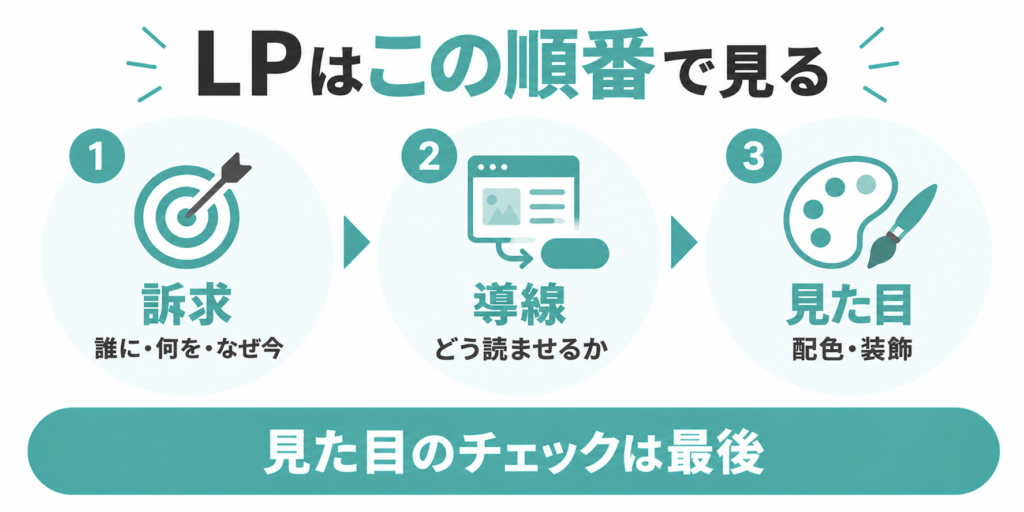LPデザインを訴求・導線・見た目の順番で確認する流れ