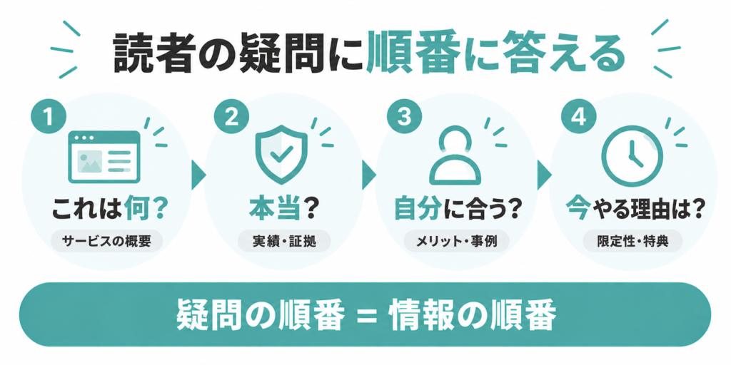 LPで読者の疑問に沿って情報を並べる順番
