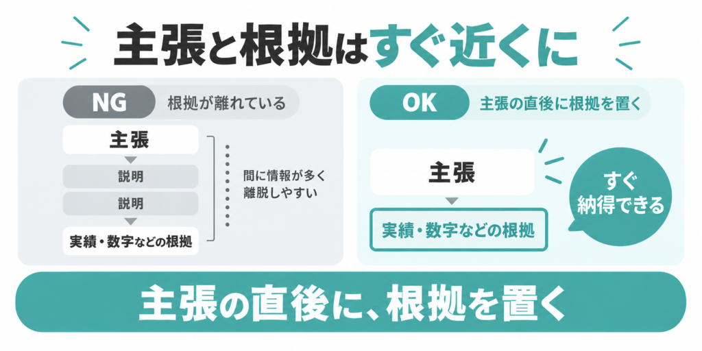 LPで主張の直後に実績や数字などの根拠を配置する例