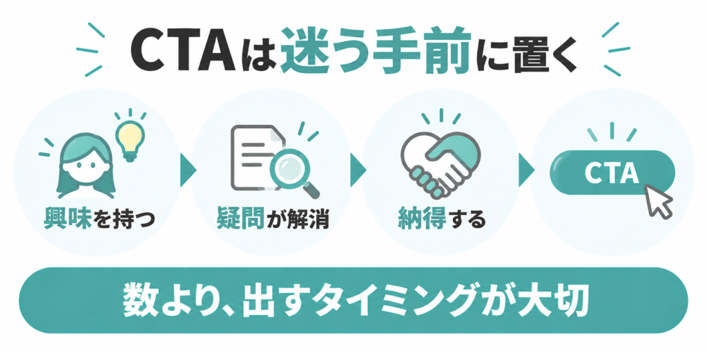 LPで読者が納得したタイミングにCTAを配置する流れ