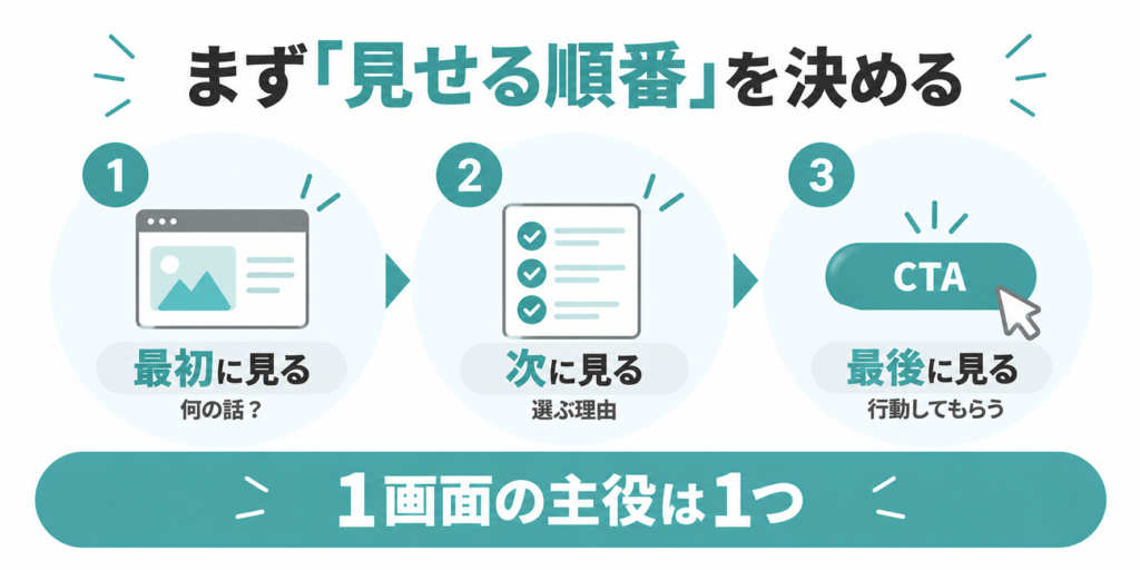 Webデザインで最初に見る情報からCTAまで視線誘導の順番を決める流れ