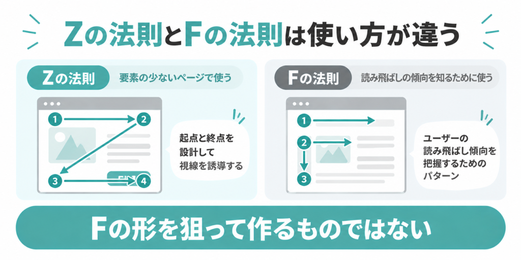 WebデザインにおけるZの法則とF字パターンの使い方の違い
