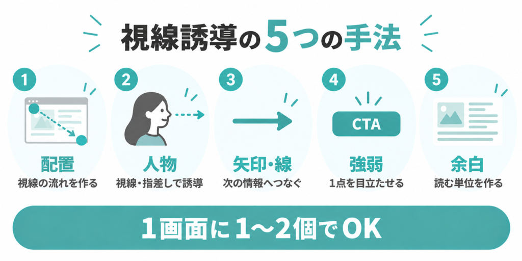 Webデザインで視線誘導に使える5つの手法