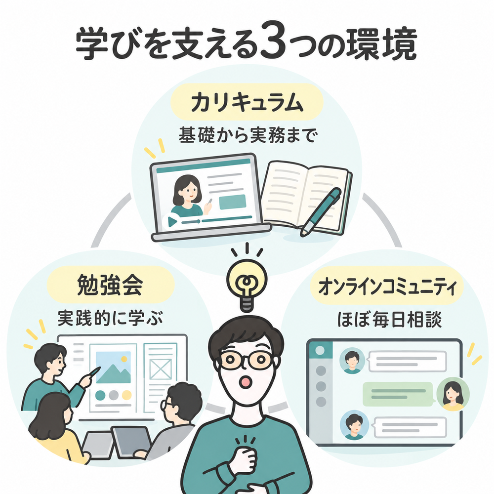 カリキュラム、勉強会、オンラインコミュニティの3つで学びを支える環境を示す構造図