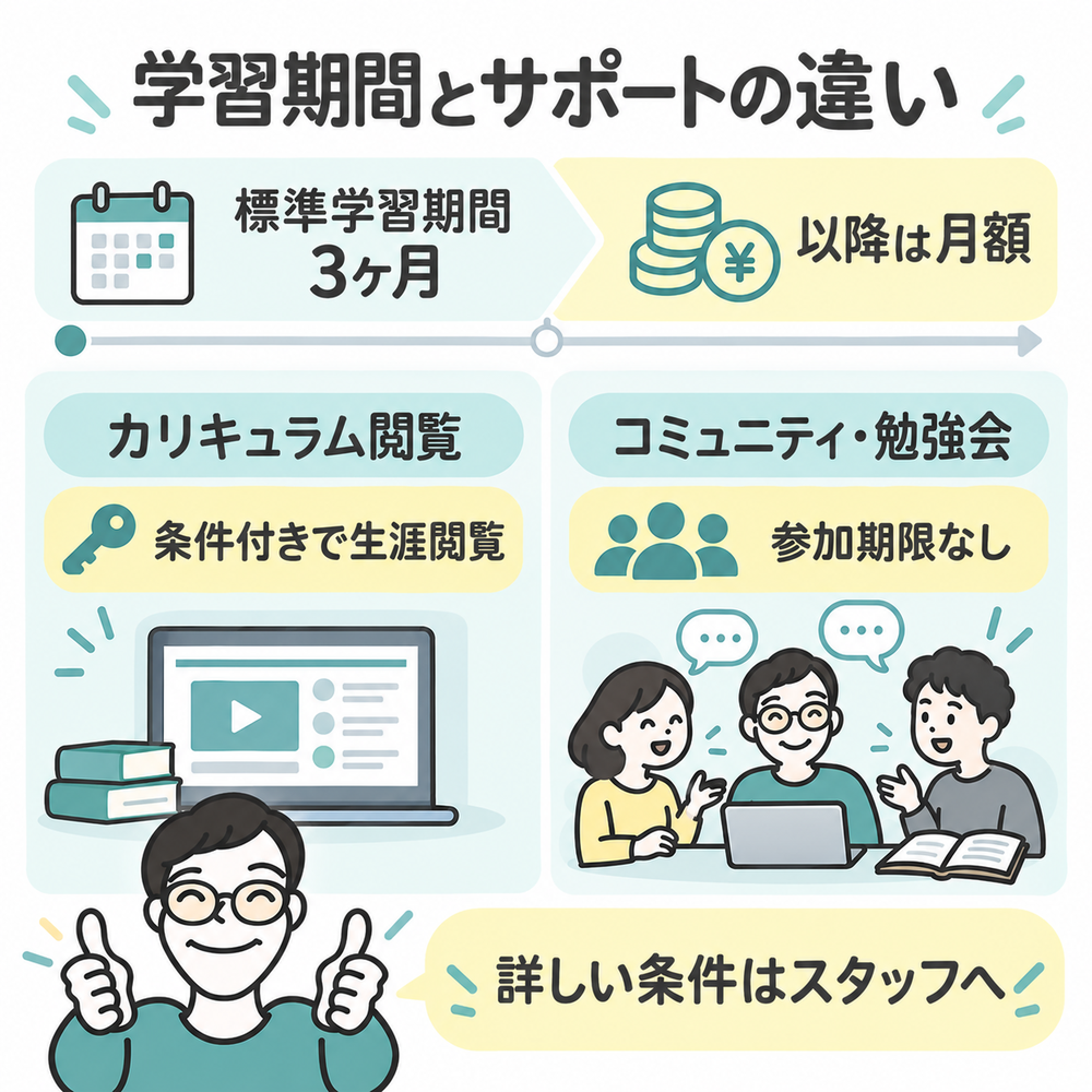 標準学習期間3ヶ月、その後は月額、条件付きの生涯閲覧、コミュニティと勉強会は期限なしというサポート期間の構造図